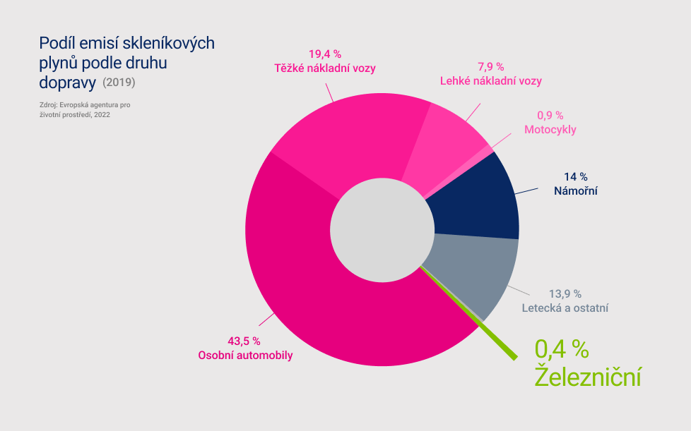 Graf s podílem dopravních prostředků na emisích